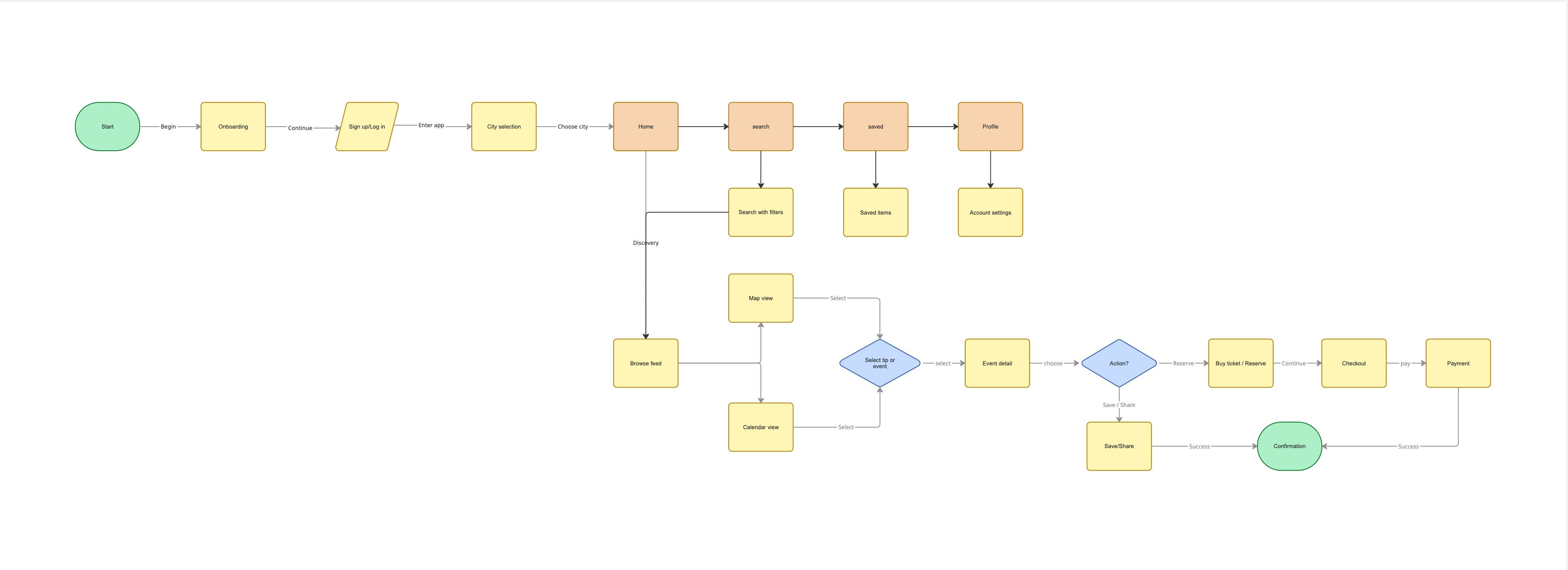 Onfoot user-flow diagram: from start through onboarding, sign up, city selection, home, and the branching paths to search, saved, profile, event detail, checkout, payment and confirmation